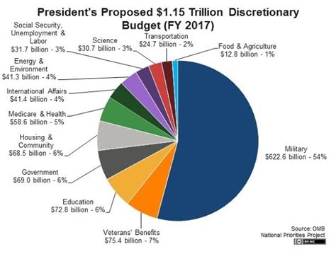 United States Budget Pie Chart