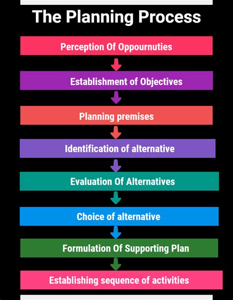 Planning Process in Principles of Management | MBA TUTS