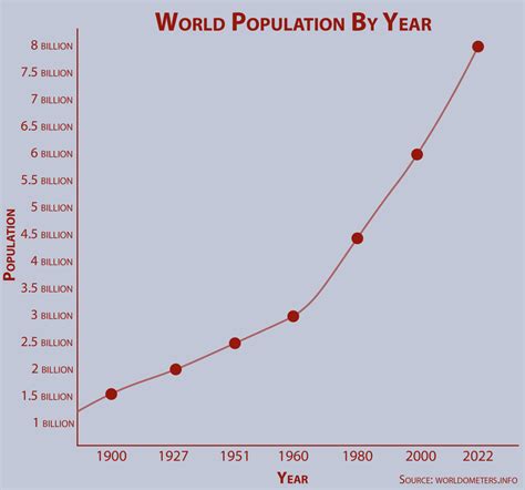 Global population reaches eight billion – The Reflector