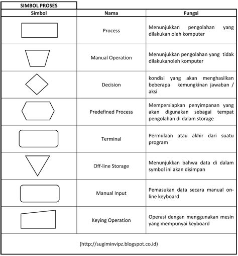 Arti Simbol Dalam Flowchart