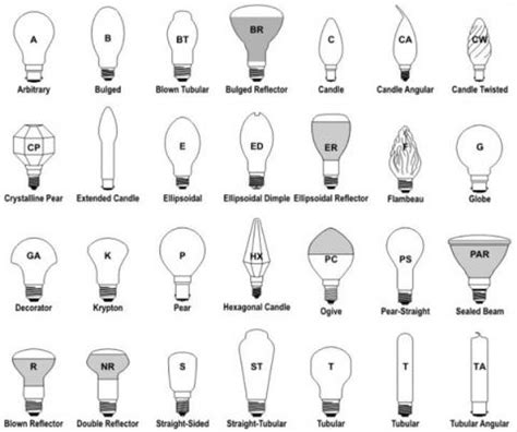 Light bulb codes - shapes, sizes and bases | Mapawatt