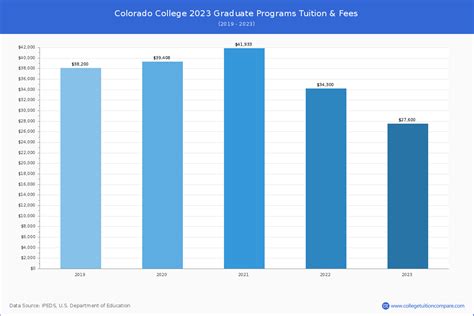 Colorado College - Tuition & Fees, Net Price