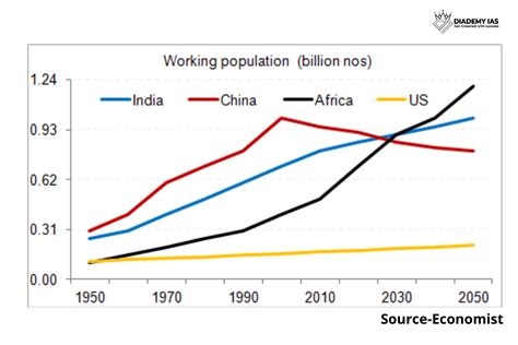 What Is Demographic Dividend in India?Benefits of Demographic Dividend - DIADEMY IAS