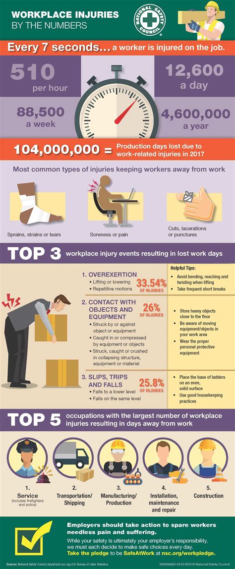 Workplace Injury Statistics: Injury Rates and Most-Common Injuries