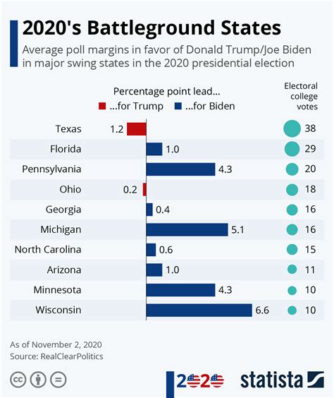 Chart: 2020's Battleground States | Statista