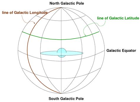 Celestial Coordinates