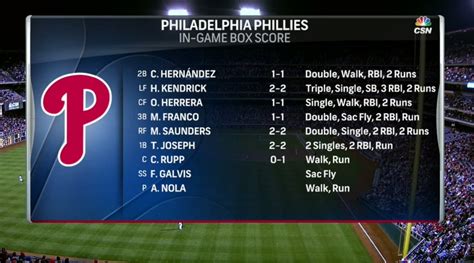 The Phillies have scored 12 runs in the first inning against the ...