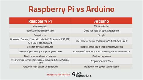 The Raspberry Pi versus the Arduino - Tech Explorations