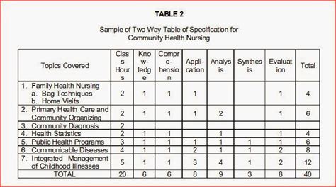 Test Specifications and Table of Test Specifications: Sample of Test Specification Tables