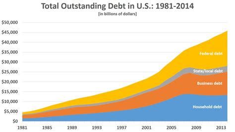 Debt And The New American Exceptionalism | Doug's Brief Case