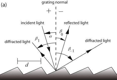 Diffraction grating formula derivation - kizaconcierge