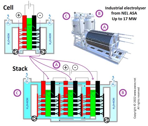 A World Of Energy - Alkaline electrolyser