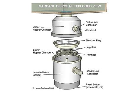 Visual Guide to Garbage Disposal Parts