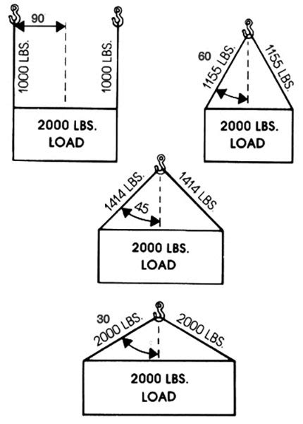 Sling Rated Capacity and Configurations - Arizona Wire Rope