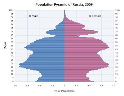 demography.matters.blog: More on Russia's population trend