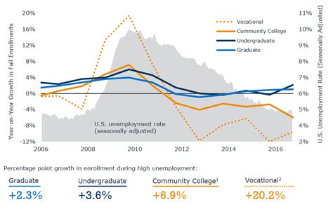 Which institutions benefit most from countercyclical enrollment growth? | EAB