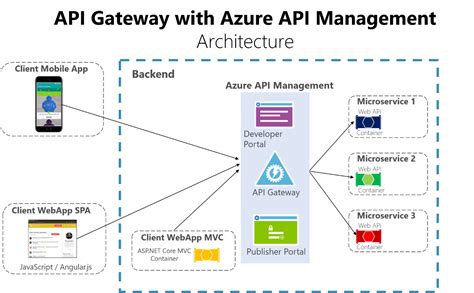 A Microservices implementation journey — Part 4 – Aram Koukia