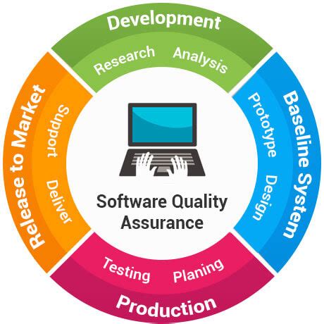 What is Software Quality Assurance (SQA): A Guide for Beginners