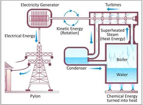 CBSE notes class 6 physics electricity and circuits