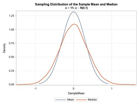 The distribution of the sample median - The DO Loop