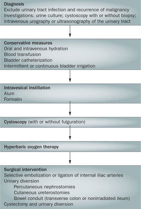 Radiation cystitis : Diagnosis, prevention and management | Epomedicine