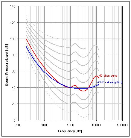 Sound Level Meter Weighting Curves | Blog Dandk