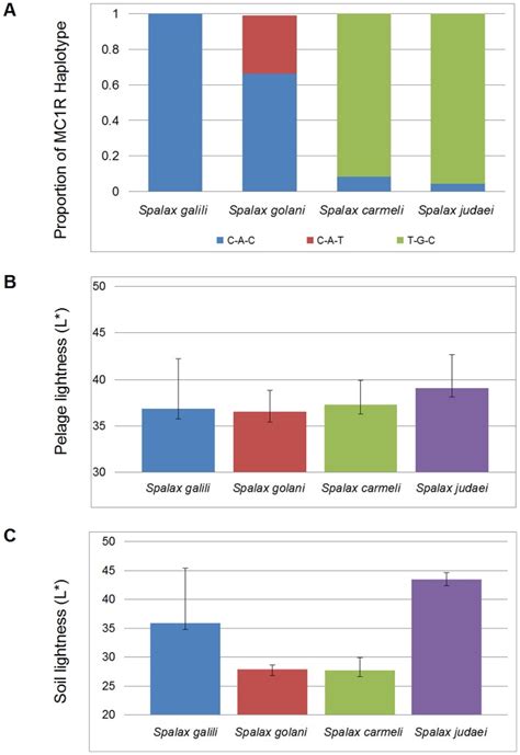 A) genetic variation, B) phenotypic variation, and C) environmental ...