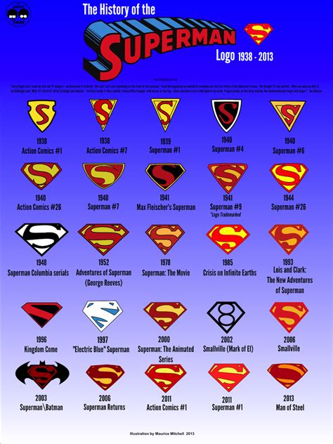 The Evolution Of Superman Logos - DesignTAXI.com