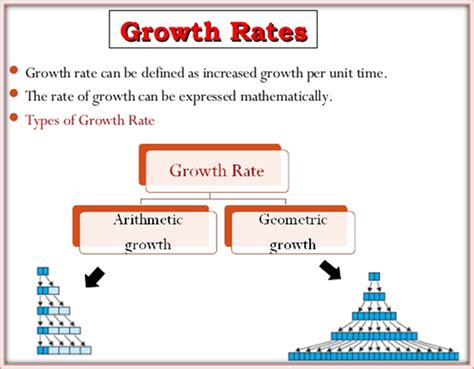 Describe briefly.(a) Arithmetic growth(b) Geometric growth(c) Sigmoid ...