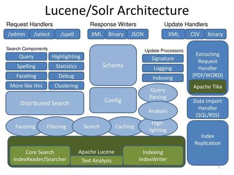 PPT - Lucene/Solr Architecture PowerPoint Presentation, free download - ID:522894