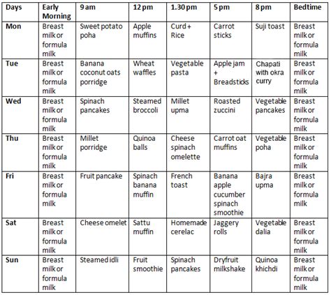 Useful food chart for 12 months baby with healthy recipes