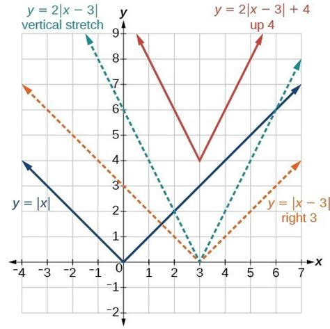 Graph an absolute value function | College Algebra