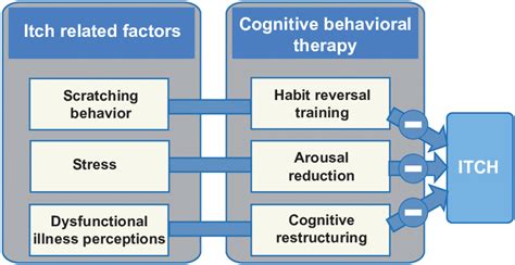 Illustration of what psychological interventions were shown to be or... | Download Scientific ...