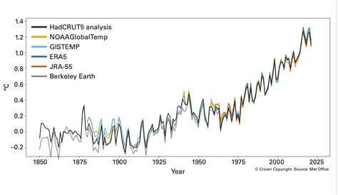 Four Key Climate Change Indicators Break Records in 2021 | UNFCCC