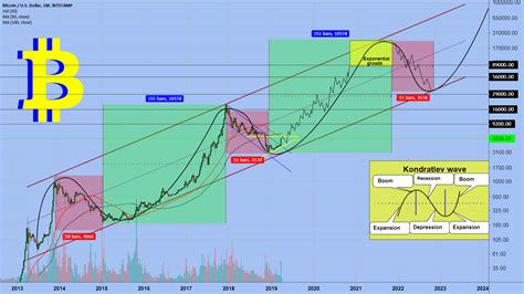 Bitcoin started the next bull cycle for BITSTAMP:BTCUSD by EXCAVO — TradingView