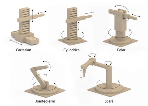 What are manipulator robots? Understanding their Design, Types, and ...