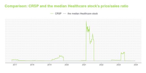 CRSP -- Is Its Stock Price A Worthy Investment? Learn More.