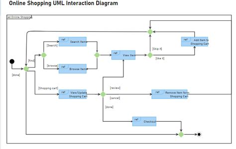 UML Interaction Diagram | EdrawMax