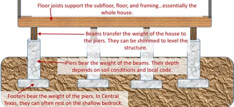 Pier And Beam Flooring - The Best Picture Of Beam