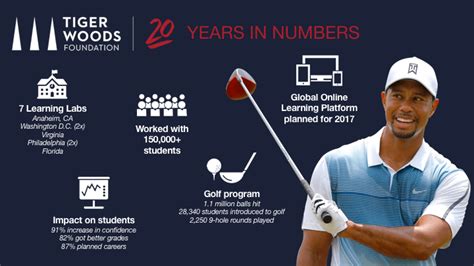 The Tiger Woods Foundation in Numbers