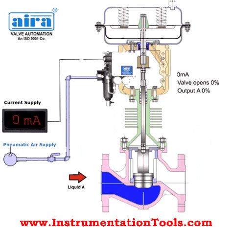 Control Valve Working Principle | Control Valve Animation