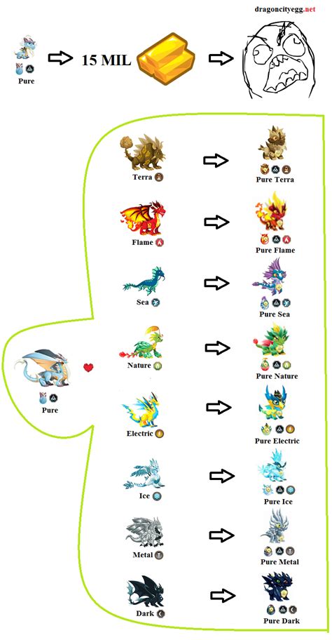 Breeding Chart Pure July 2013 Update 2 | Dragon city, Dragon city dragoes, Dragões