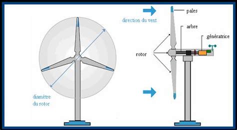 Fonctionnement d’une éolienne | À Découvrir