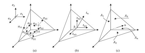 Engineering at Alberta Courses » Cauchy Sensor Tensor