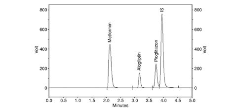 The resolution pattern of Alogliptin, Pioglitazone, and Metformin mixture. | Download Scientific ...