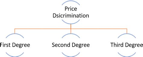 Price Discrimination: Definition, Types & Examples - Bm3schools ...