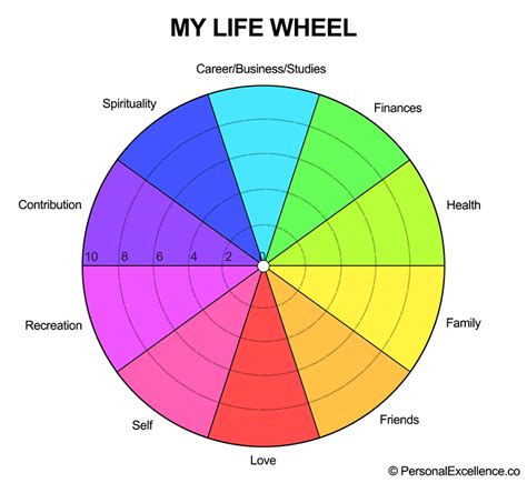 How Are You Faring In Your Life Now? The Life Wheel - Personal Excellence