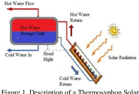 Figure 2 from Design Of Thermosyphon Solar Water Heating System At ...