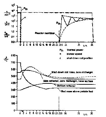 Pebble Bed Reactor: Germany built the first pebble bed reactor