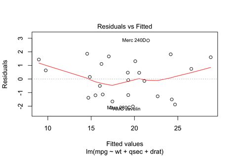 Linear Regression Part III - Plots